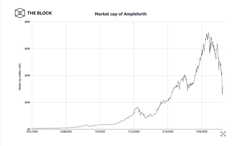 Market cap ของโทเค็น AMPL ลดลงมากกว่า 60% ในช่วงสามวันที่ผ่านมา