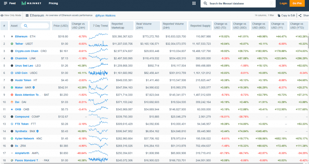 สินทรัพย์ดิจิทัลที่สร้างบน Ethereum คือสินทรัพย์ที่มีประสิทธิภาพดีที่สุดในปี 2020