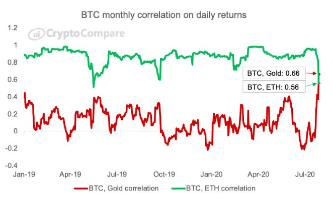 ความสัมพันธ์ที่เพิ่มขึ้นระหว่าง "Bitcoin" กับ "ทองคำ" เป็นสัญญาณที่ดีของกระทิงหรือไม่?