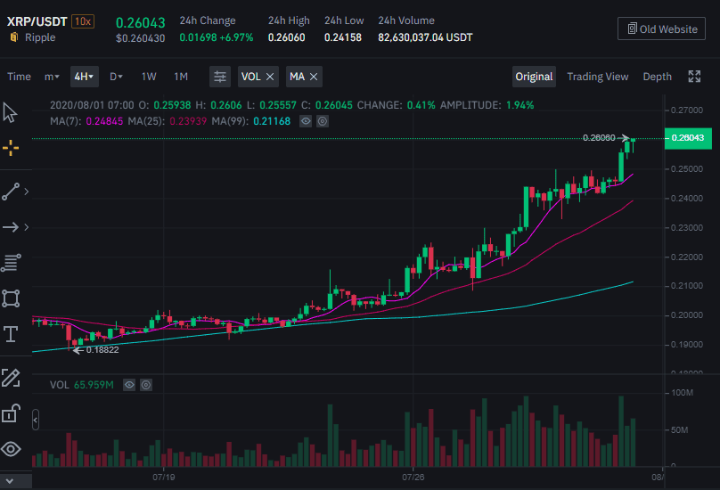 ราคา XRP ฟื้นกลับมาที่ 8 บาท เป็นครั้งแรกนับตั้งแต่เดือนกุมภาพันธ์ 2020