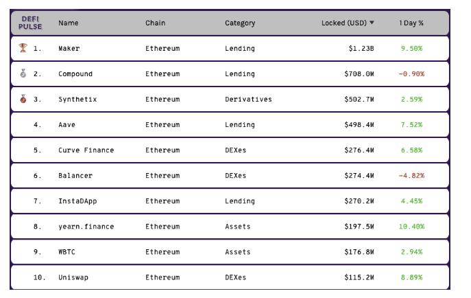 มูลค่าเงินที่ถูกล็อคใน DeFi ทำสถิติสูงสุดใหม่แล้วที่ 4 พันล้านดอลลาร์