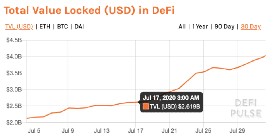 มูลค่าเงินที่ถูกล็อคใน DeFi ทำสถิติสูงสุดใหม่แล้วที่ 4 พันล้านดอลลาร์