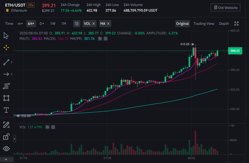 ราคา Ethereum กลับมาแตะระดับ $400 อีกครั้ง ท่ามกลางการมาของ Ethereum 2.0 Medalla Testnet ที่จะเกิดขึ้นในวันนี้
