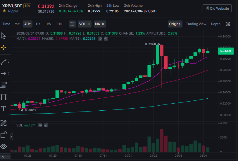 Ripple เทขาย XRP เพิ่มขึ้น "18 เท่า" ในไตรมาสที่ 2 ปี 2020 ตามรายงานประจำปีของบริษัท