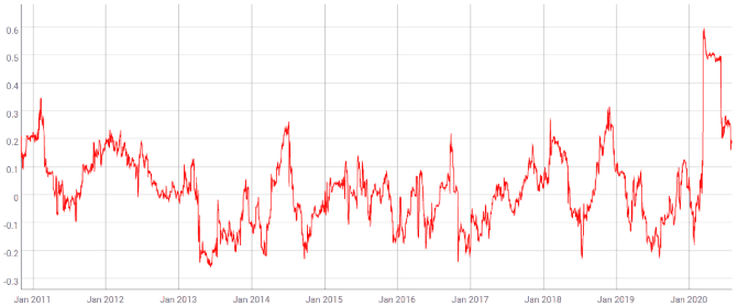 Bitcoin และ S&P 500 ไม่มีความสัมพันธ์กันอีกต่อไปแล้ว: Mati Greenspan กล่าว