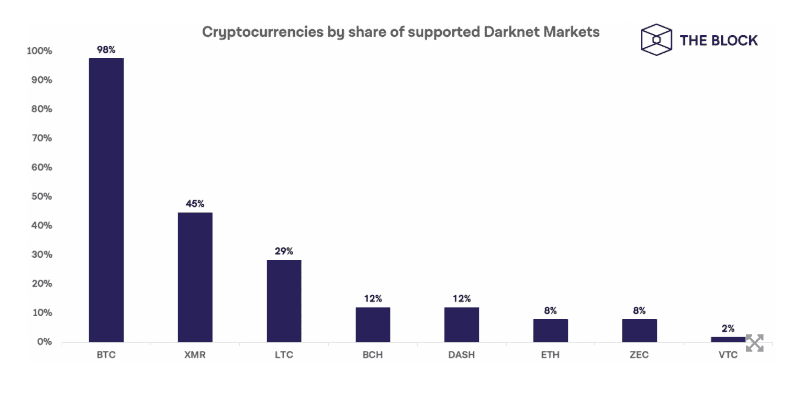 Bitcoin ยังคงเป็นตัวเลือกการชำระเงินยอดนิยมบน Darknet หลายแห่ง