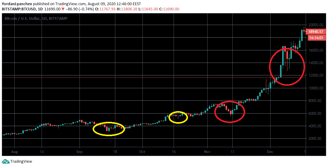 BTCUSD 2017 1d กราฟ ที่มา: TradingView