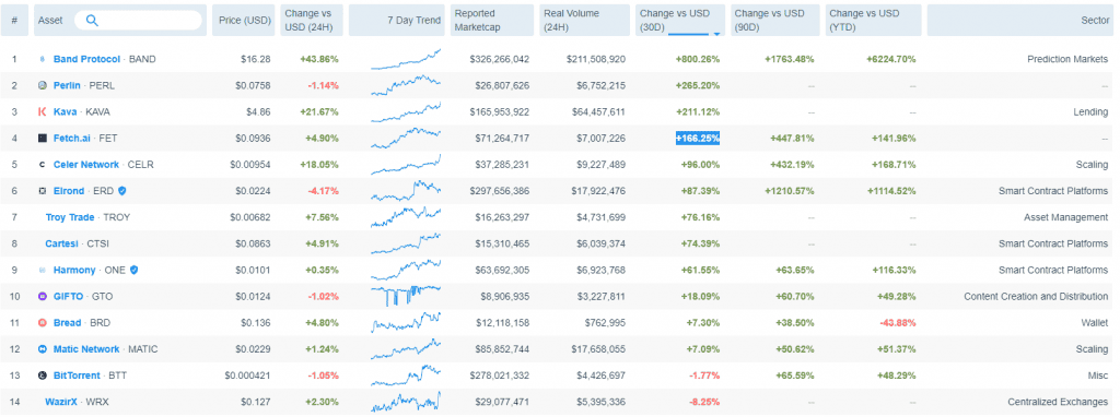 โครงการ IEO ของ Binance 5 รายการ กำลังพุ่งสูงขึ้นนำโดย Band Protocol (BAND) ที่เพิ่มขึ้น 800.26% ใน 30 วันที่ผ่านมา