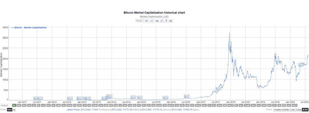 Market cap ของ Bitcoin ขึ้นมาเทียบชั้นกับหุ้นบริษัทชั้นนำอย่าง Netflix, AT&T แล้ว