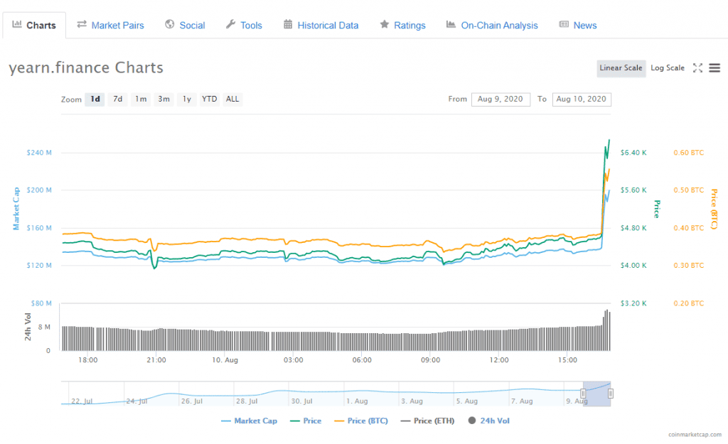 Binance ประกาศลิสต์เหรียญ Yearn.finance (YFI) 1 ทุ่มวันนี้ ส่งให้ราคาบวกขึ้นมา 40%