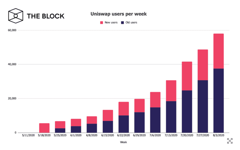 Uniswap มีผู้ใช้ใหม่เพิ่มขึ้นเกือบ 58,000 คนในเดือนกรกฎาคม