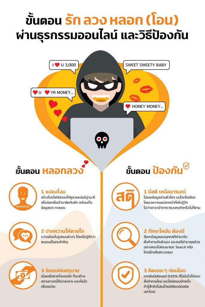 เตือนภัย "Romance Scam" ชักชวนหญิงไทยลงทุนในเว็บหลอกลวงต่างประเทศ สูญเงินนับแสน