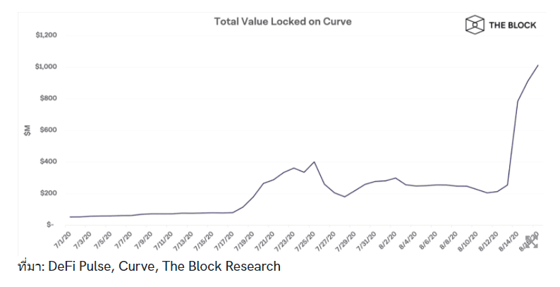 Curve เป็นโปรโตคอล DeFi ลำดับที่ 3 ที่มูลค่าของเงินที่ถูกล็อคถึง 1 พันล้านดอลลาร์