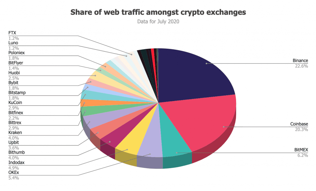 Binance มีผู้ใช้งานเว็บสูงสุดในบรรดาเว็บเทรด Crypto ทั้งหมดในเดือนกรกฎาคม
