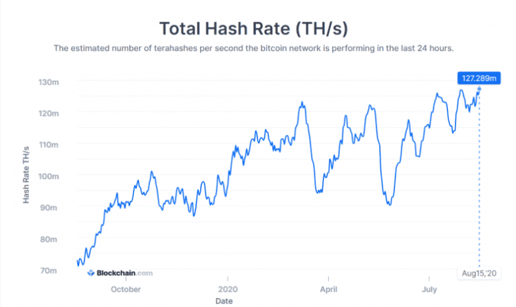 Hashrate Bitcoin ทำสถิติสูงสุดใหม่อีกครั้ง แซงสถิติเดิมเมื่อวันที่ 30 กรกฎาคม