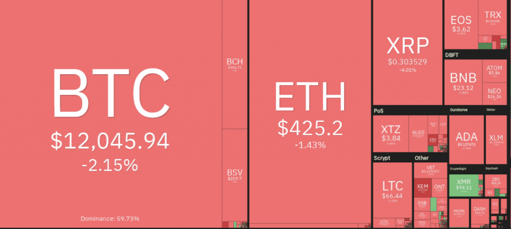 ราคา Bitcoin ดิ่ง !! ลดลงต่ำสุดเหลือ