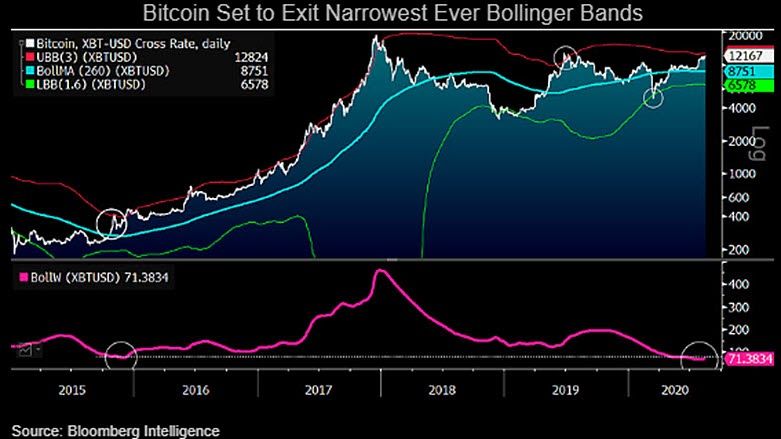 "สิ่งที่ไม่คาดคิด" เท่านั้น ที่จะหยุด Bitcoin Bull Run ได้ - รายงานจาก Bloomberg