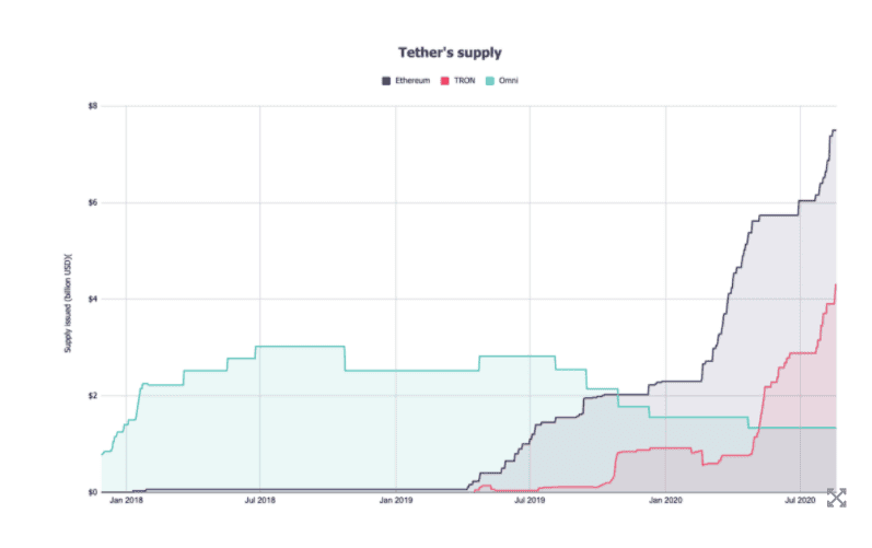 Tether ย้าย 1 พันล้าน USDT จาก TRON ไปยัง Ethereum blockchain