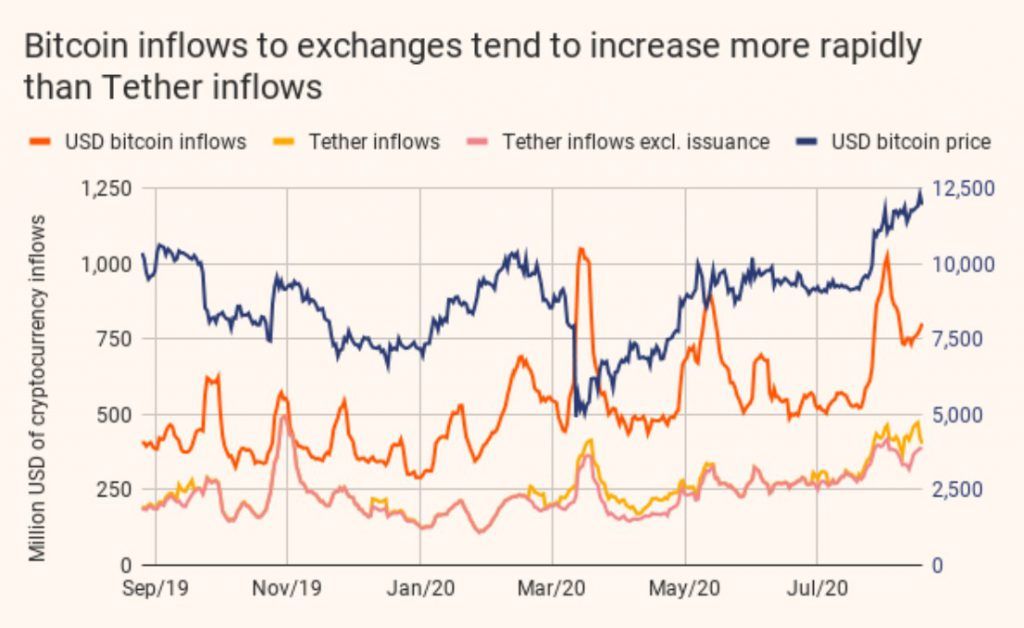 "การออก USDT ใหม่ของ Tether ทำให้การเติบโตของราคา Bitcoin ช้าลง" รายงานจาก Chainalysis