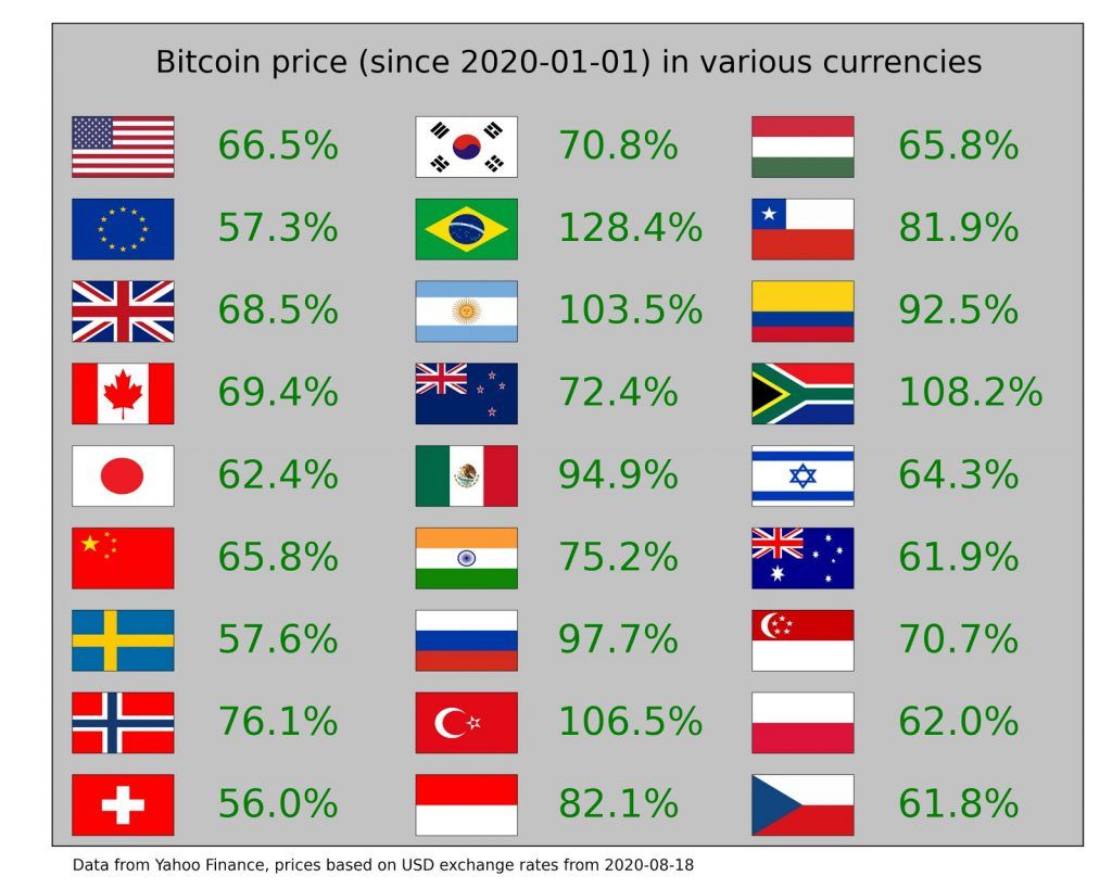 5 สกุลเงินประจำชาติทั่วโลกที่ถูก Bitcoin แซงหน้าในปี 2020