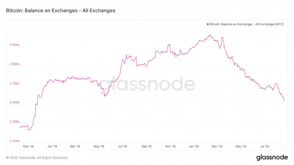 ยอดคงเหลือ Bitcoin บนเว็บเทรดทำสถิติต่ำสุดในรอบ 21 เดือน