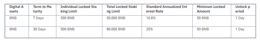 Binance เปิดตัว BNB DeFi Staking ด้วย APR สูงถึง 25% ต่อปี