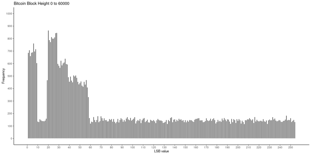 นักวิจัยพบว่า Satoshi Nakamoto ใช้ PC เครื่องเดียวในการขุด Bitcoin 1.1M