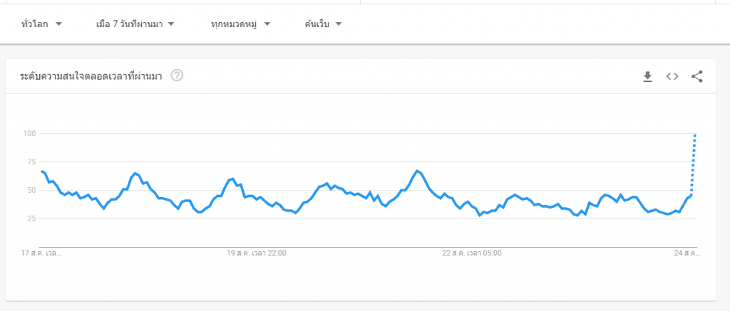 ยอดค้นหา "DeFi" บน Google ในสหรัฐฯ พุ่งสูงขึ้นอย่างมาก