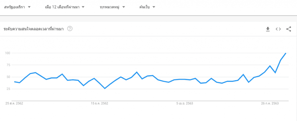 ยอดค้นหา "DeFi" บน Google ในสหรัฐฯ พุ่งสูงขึ้นอย่างมาก