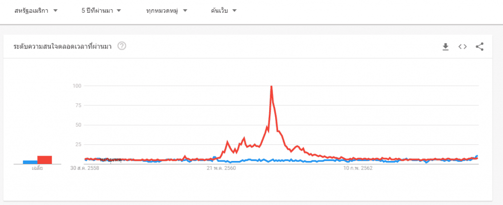 ยอดค้นหา "DeFi" บน Google ในสหรัฐฯ พุ่งสูงขึ้นอย่างมาก