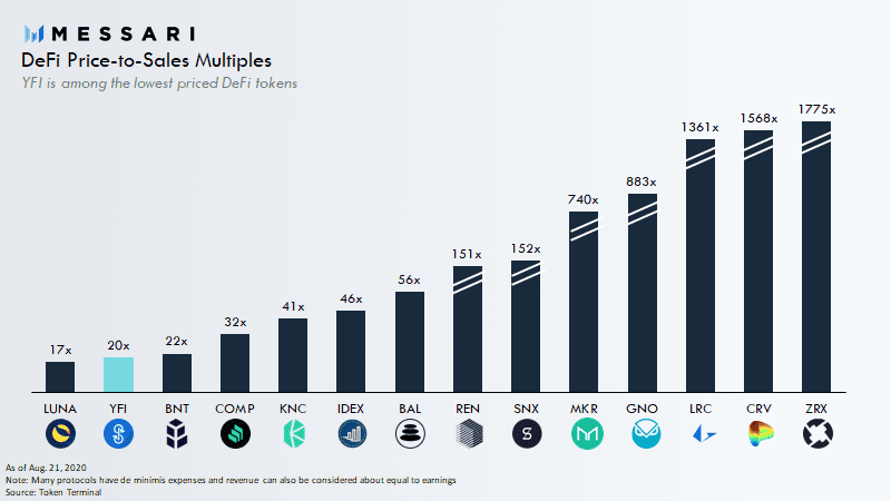 YFI เป็นหนึ่งในโทเค็น DeFi ที่ถูกที่สุดหากวัดตามอัตราส่วนยอดขายต่อราคา