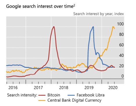 ความสนใจของผู้คนในสกุลเงินดิจิทัลของธนาคารกลาง (CBDC) มีมากกว่า Bitcoin ในปี 2020