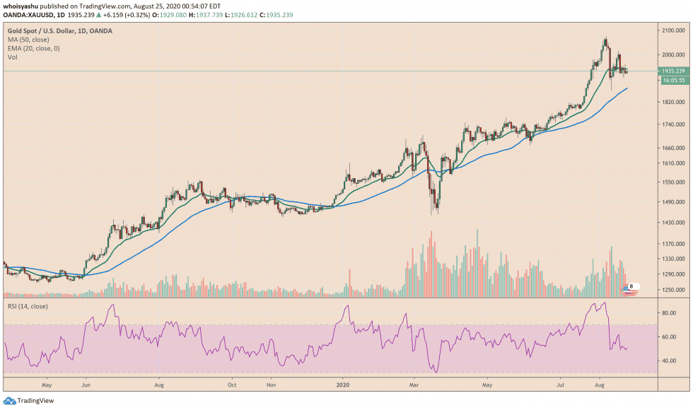 Bloomberg คาดว่าทองคำจะอยู่ที่ $3,000 BITCOIN จะอยู่ที่ $20K ในตลาด BULL RUN ล่าสุด