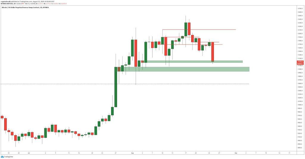 ราคา Bitcoin ลดลงต่ำกว่าแนวรับที่สำคัญ โดยมี 3 ปัจจัยที่ดูเหมือนจะอยู่เบื้องหลัง