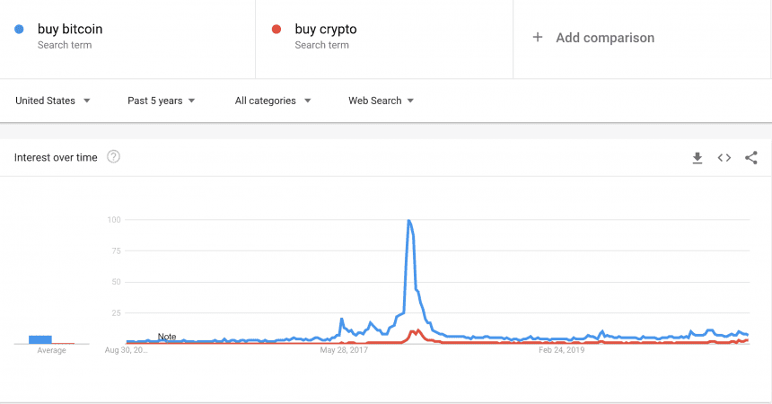 คำค้นหา “Buy Crypto” ใน Google เริ่มกลับมาฮิตอีกครั้ง นับตั้งแต่เกิดฟองสบู่ ICO ปี 2017