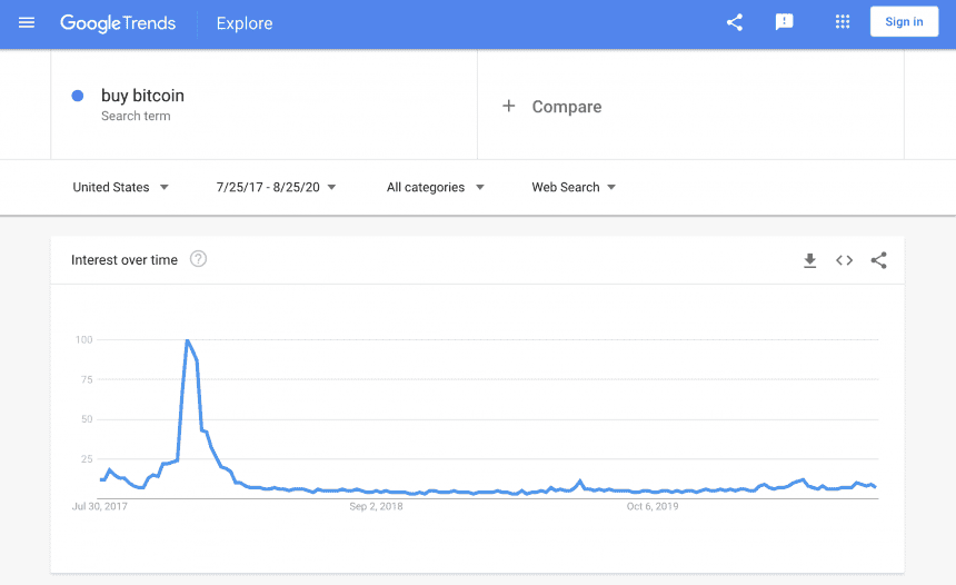 คำค้นหา “Buy Crypto” ใน Google เริ่มกลับมาฮิตอีกครั้ง นับตั้งแต่เกิดฟองสบู่ ICO ปี 2017