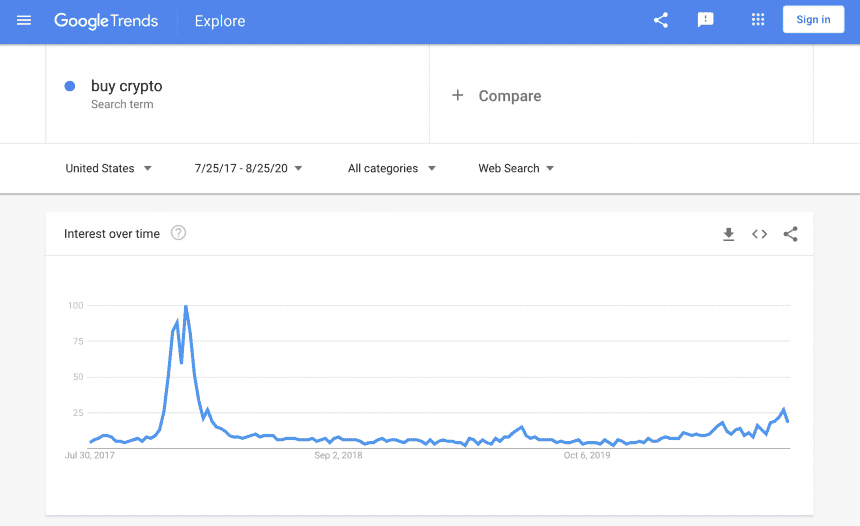 คำค้นหา “Buy Crypto” ใน Google เริ่มกลับมาฮิตอีกครั้ง นับตั้งแต่เกิดฟองสบู่ ICO ปี 2017