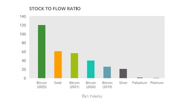 Fidelity คาดการณ์ว่า Bitcoin จะเพิ่มขึ้นถึง 1,000,000 ดอลลาร์