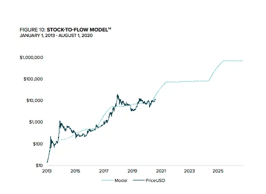 Fidelity คาดการณ์ว่า Bitcoin จะเพิ่มขึ้นถึง 1,000,000 ดอลลาร์