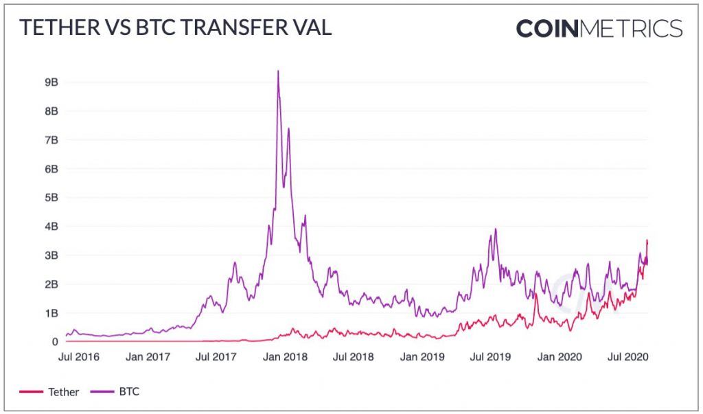 มูลค่าการโอนเฉลี่ยต่อวันของ Tether (USDT) สูงกว่า Bitcoin และ PayPal ในเดือนสิงหาคม