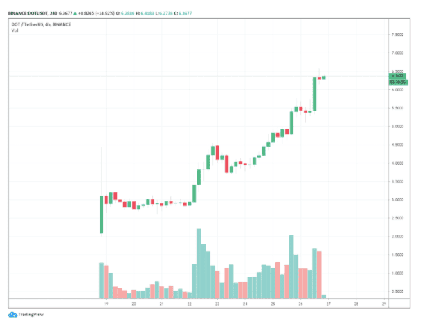 บริษัท Crypto รายใหญ่คาด!! Polkadot (DOT) จะขึ้นมาติด 3 อันดับแรกของ Blockchain ชั้นนำ