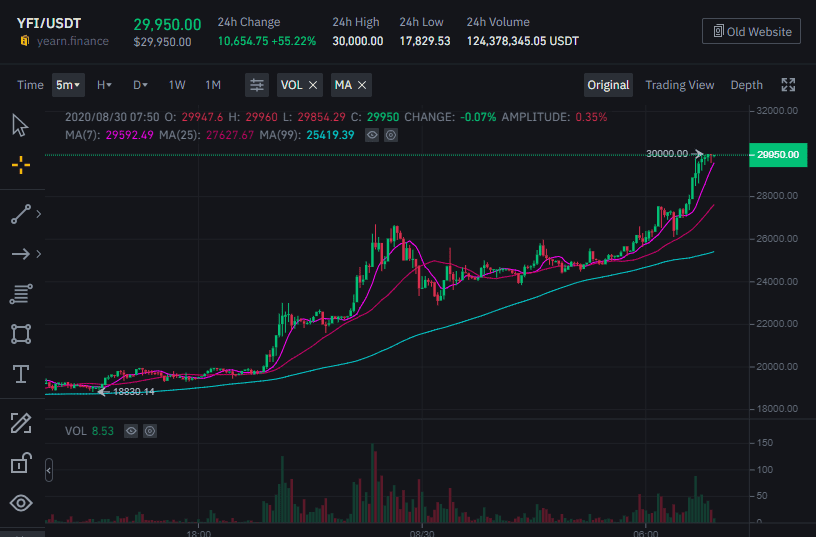 ราคา Yearn.finance (YFI) ทำสถิติสูงสุด $30,000 เพิ่มขึ้นมากกว่า 50%