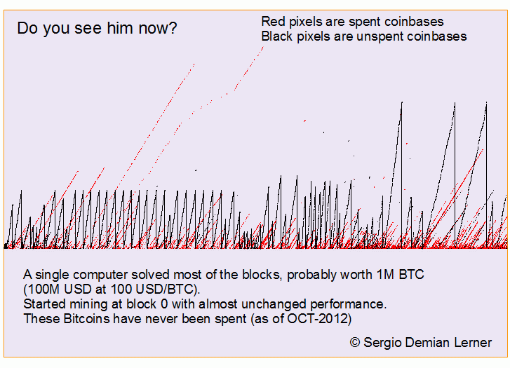รูปแบบการขุด Bitcoin ลึกลับที่เก็บงำมากว่า 7 ปี ของซาโตชิอาจถูกไขได้แล้ว
