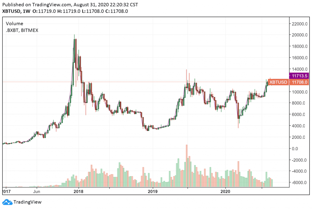 กฎระเบียบของตลาดจะ 'พังทลาย' หาก Biden ชนะ Trump ในการเลือกตั้ง - แล้วราคา Bitcoin จะเป็นอย่างไร?