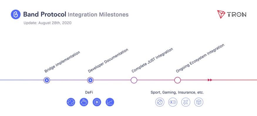 Band Protocol ร่วมมือกับ TRON เพื่อนำ Oracles มาขับเคลื่อน DeFi และ Dapps ที่เติบโตอย่างรวดเร็ว