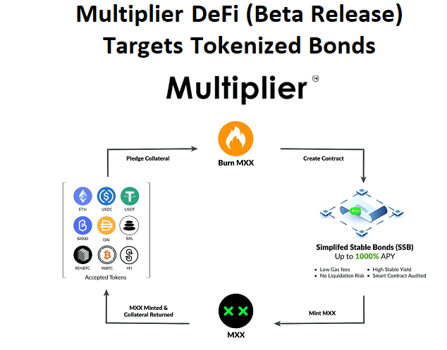 Multiplier protocol เสร็จสิ้นการตรวจสอบโดย Certik และจะเริ่มปล่อย DeFi beta ในวันที่ 2 กันยายน 2020