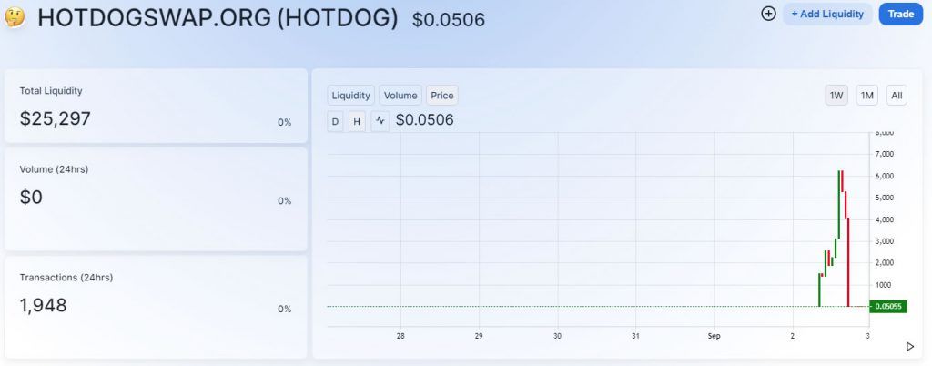 เหรียญ DeFi "Hotdog" ราคาทิ้งดิ่ง 99.9% ในไม่กี่ชั่วโมงหลังจากเปิดตัว