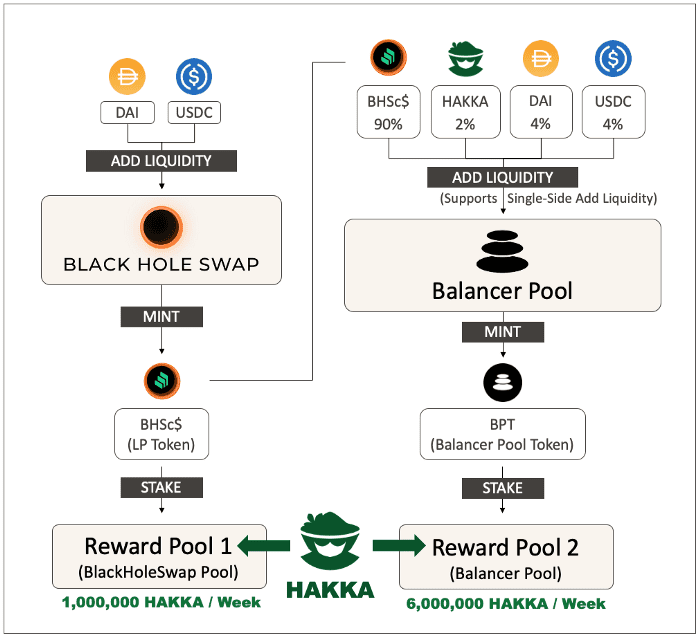 วิธีการขุด Hakka liquidity mining เพื่อรับรางวัลโทเค็น HAKKA ใน Reward Pools