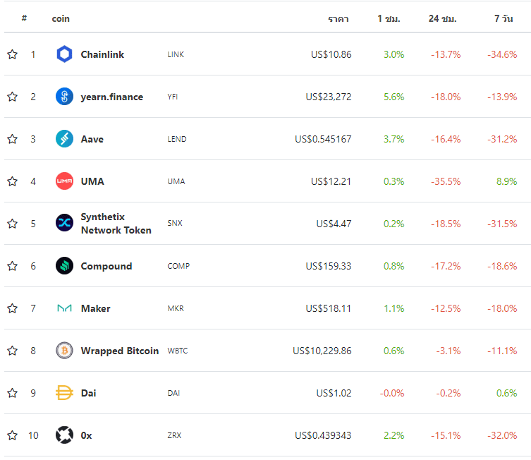 ราคา Ethereum ลดลง 13% หลังจากการร่วงของราคาเหรียญ DeFi ต่าง ๆ
