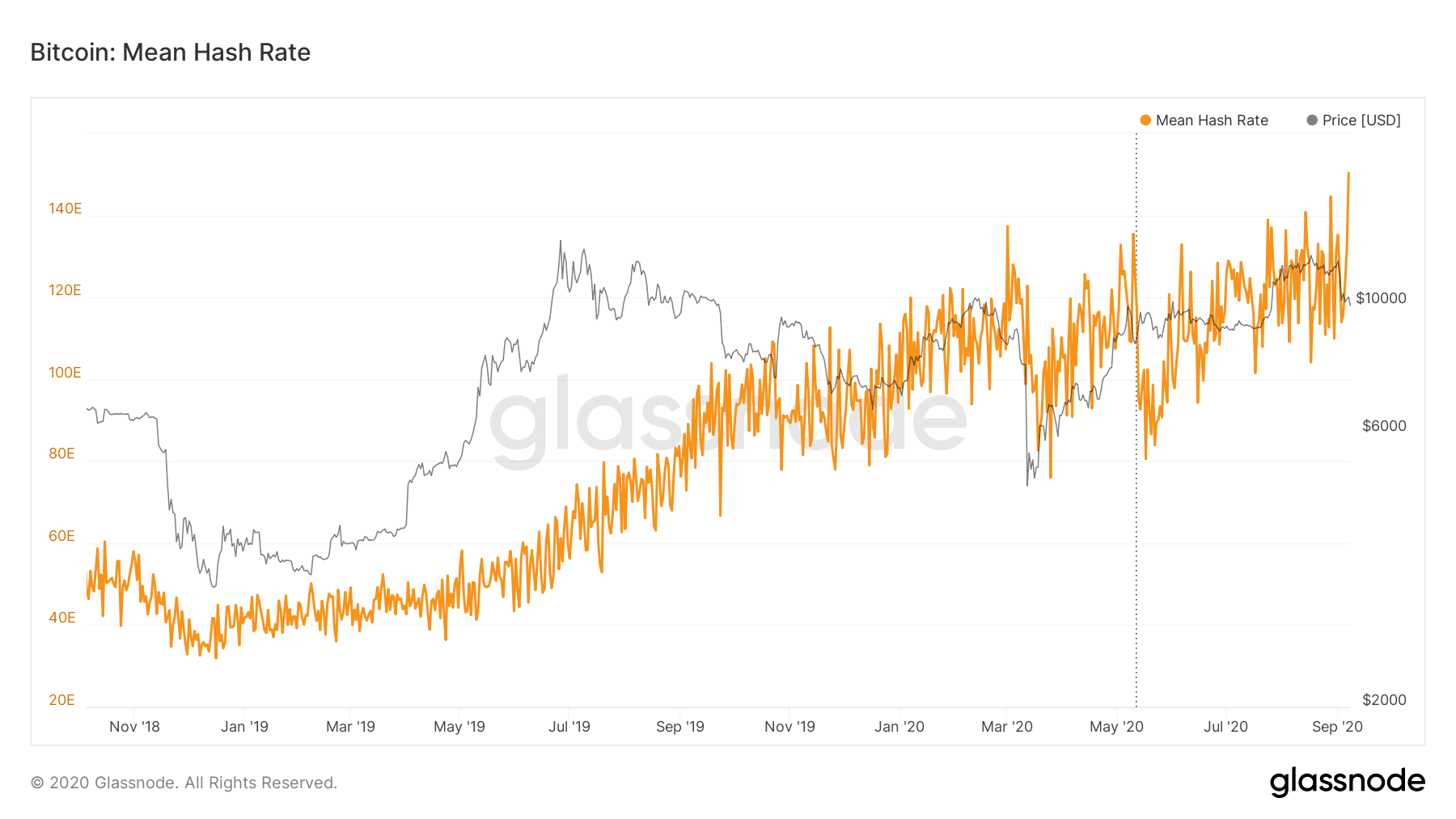 Hashrate ของ Bitcoin สร้างสถิติสูงสุดใหม่อีกครั้ง บ่งบอกว่านักขุดไม่หวั่นไหวกับสภาพตลาดปัจจุบัน